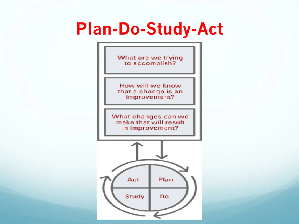 plan do study act