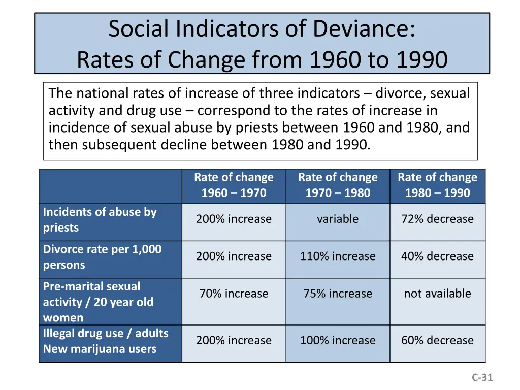 social indicators of deviance rates of change