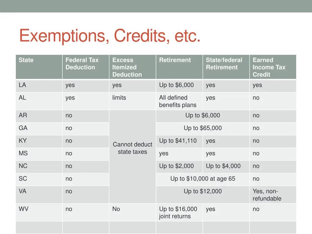 exemptions credits etc