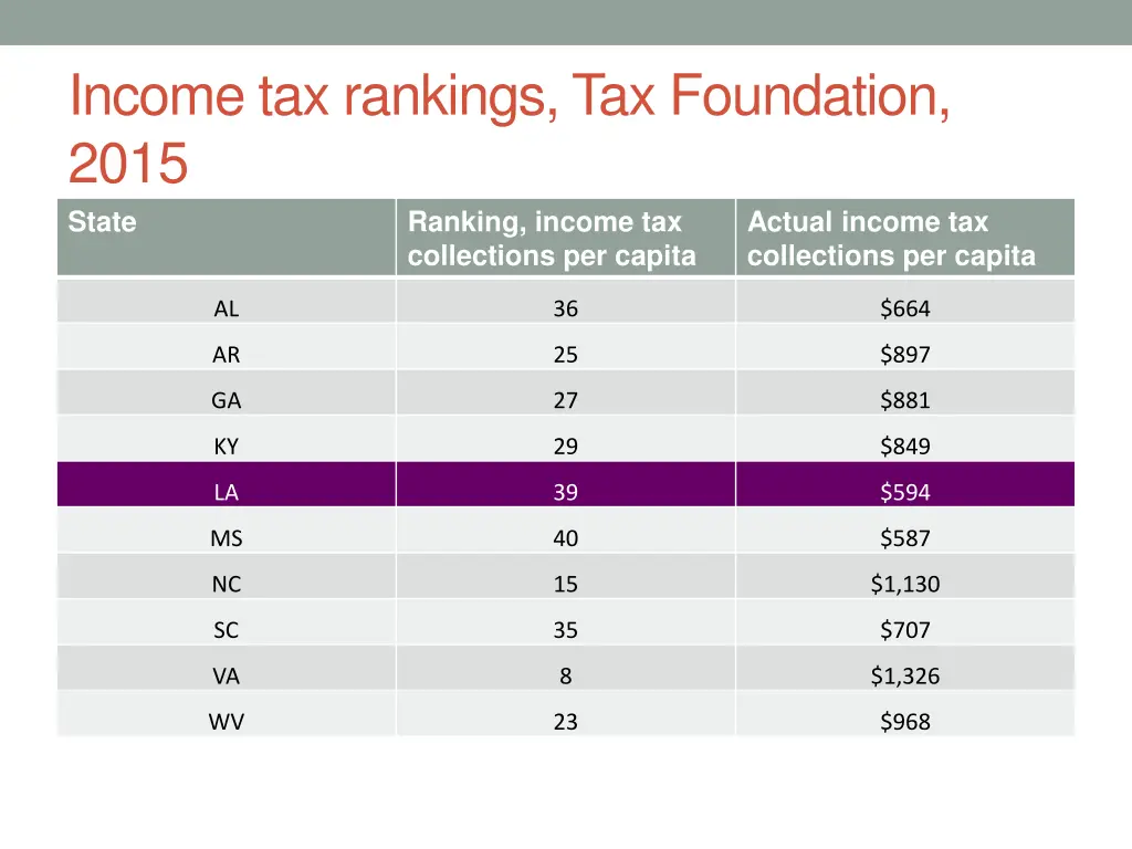 income tax rankings tax foundation 2015 state