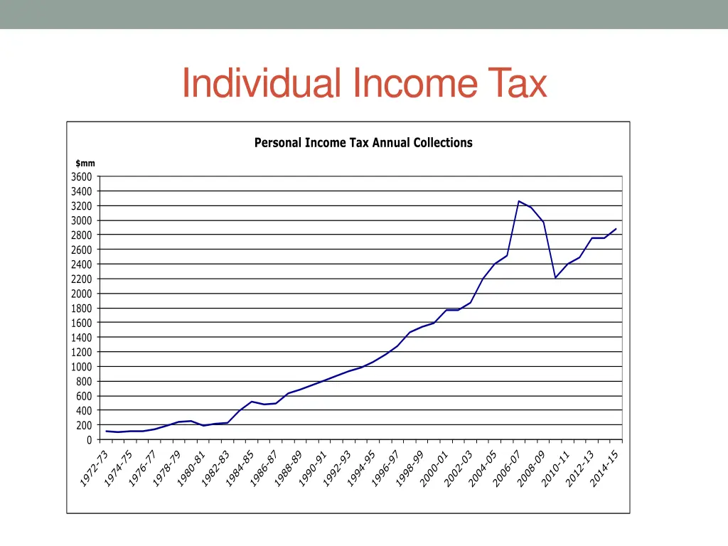 individual income tax