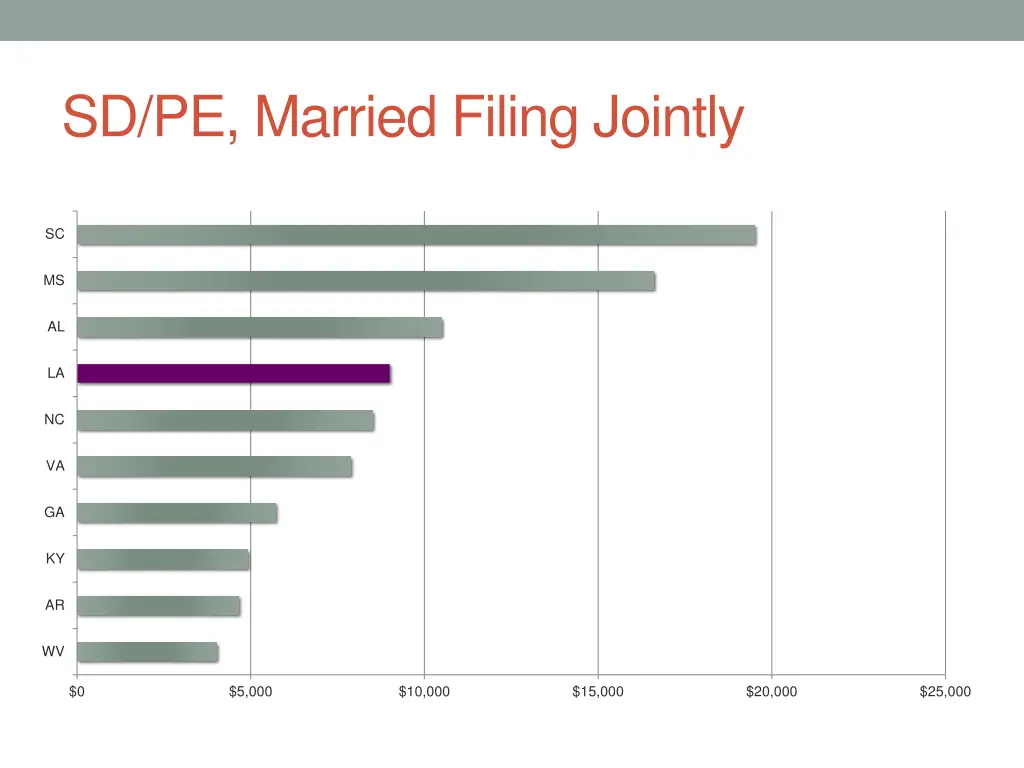 sd pe married filing jointly