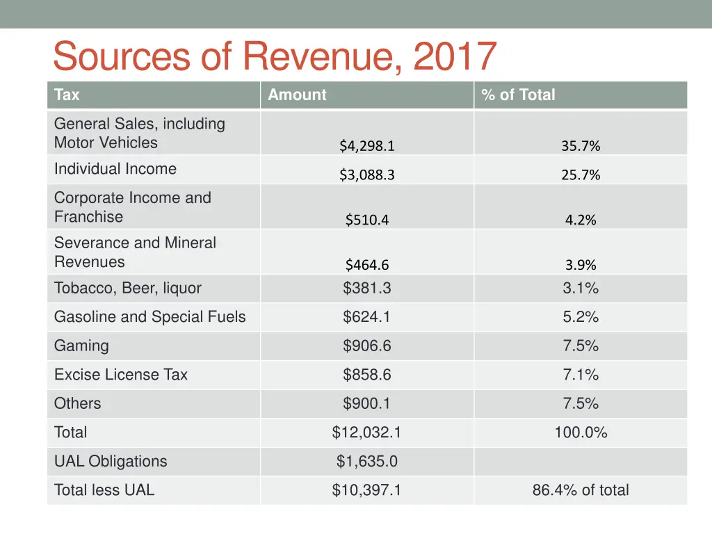 sources of revenue 2017 tax amount