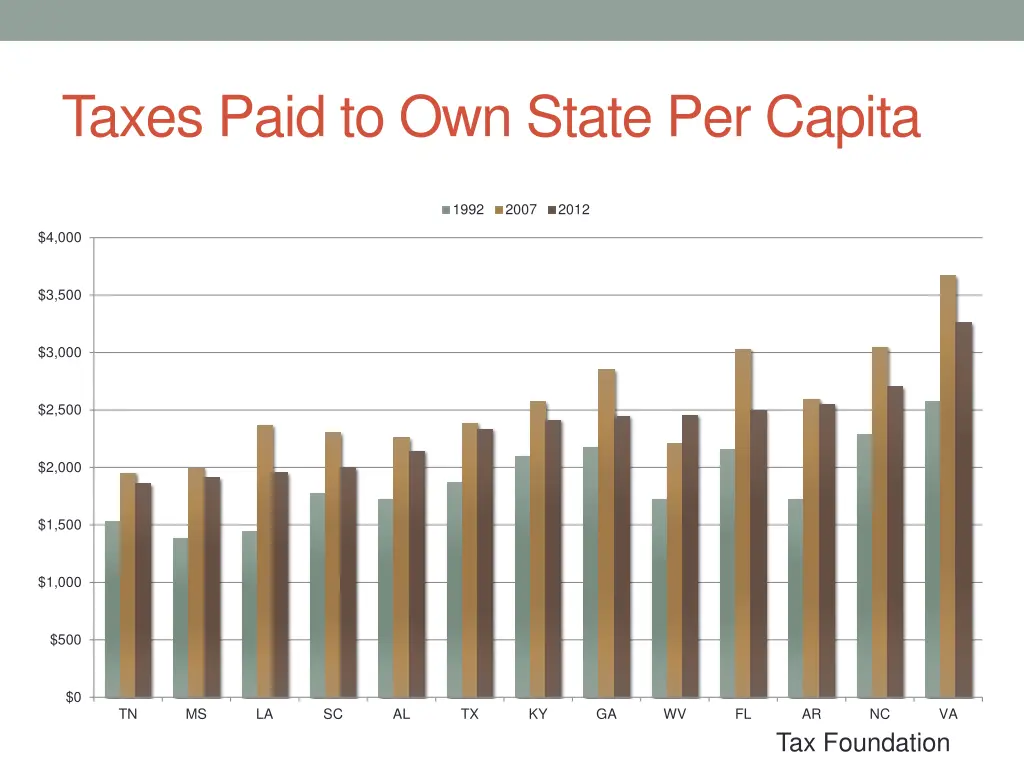 taxes paid to own state per capita