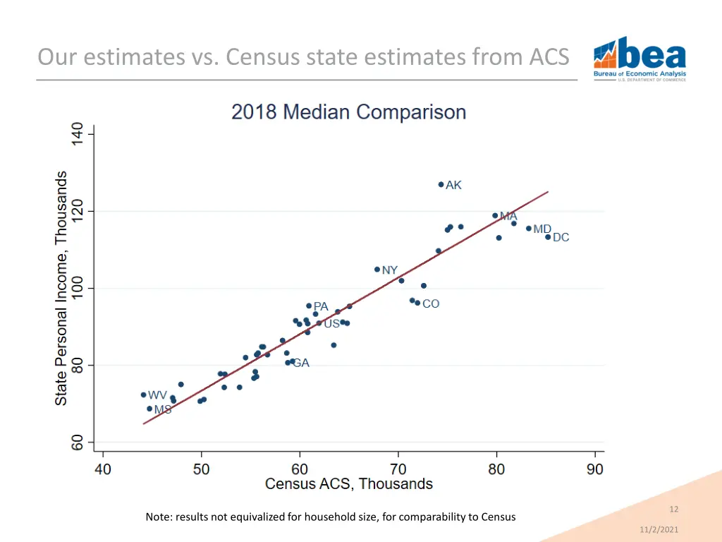 our estimates vs census state estimates from acs 1