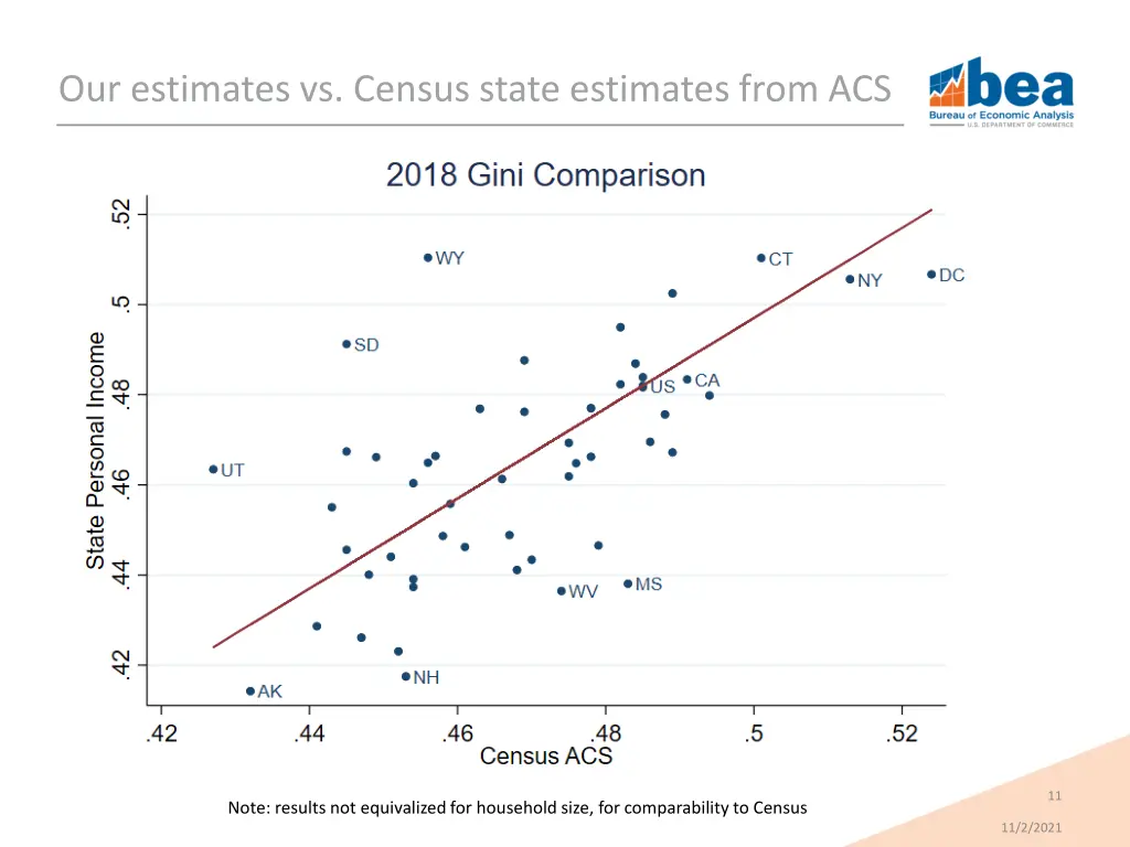 our estimates vs census state estimates from acs