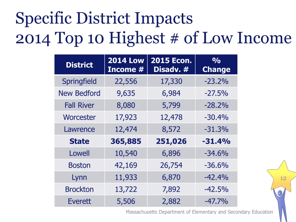 specific district impacts 2014 top 10 highest