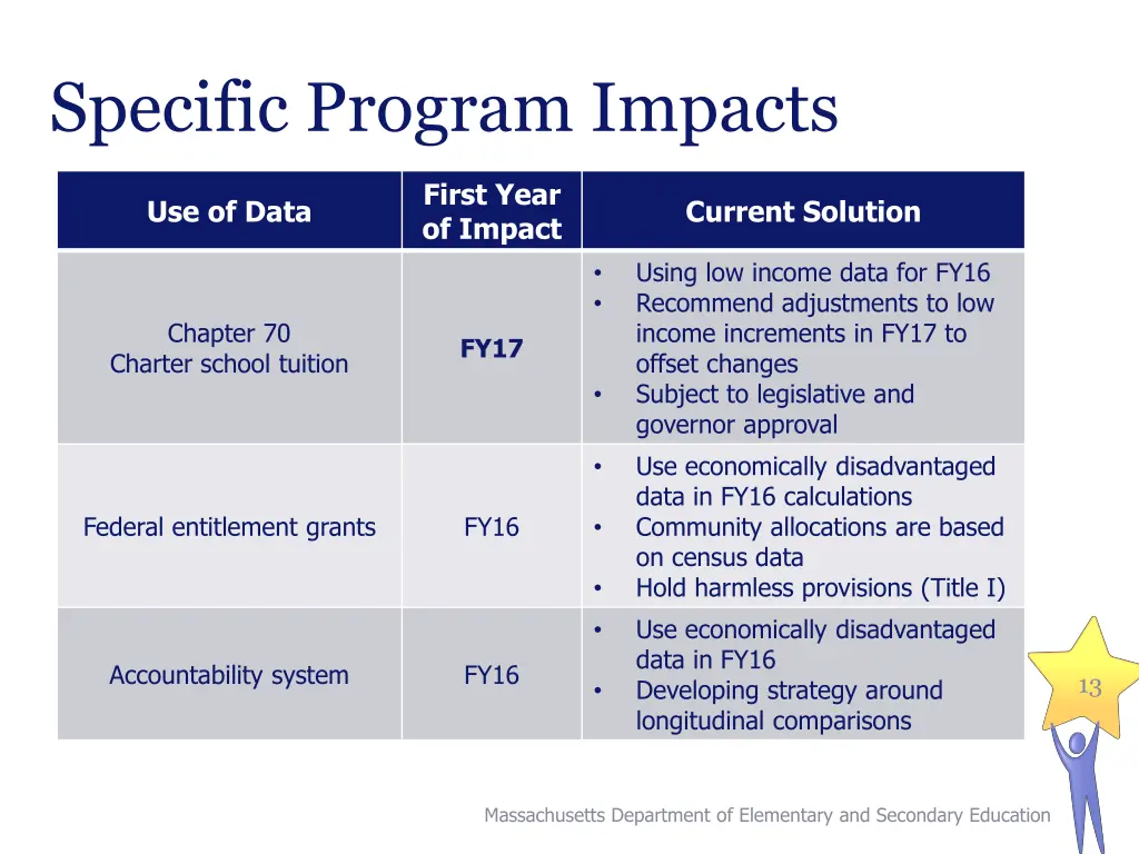 specific program impacts