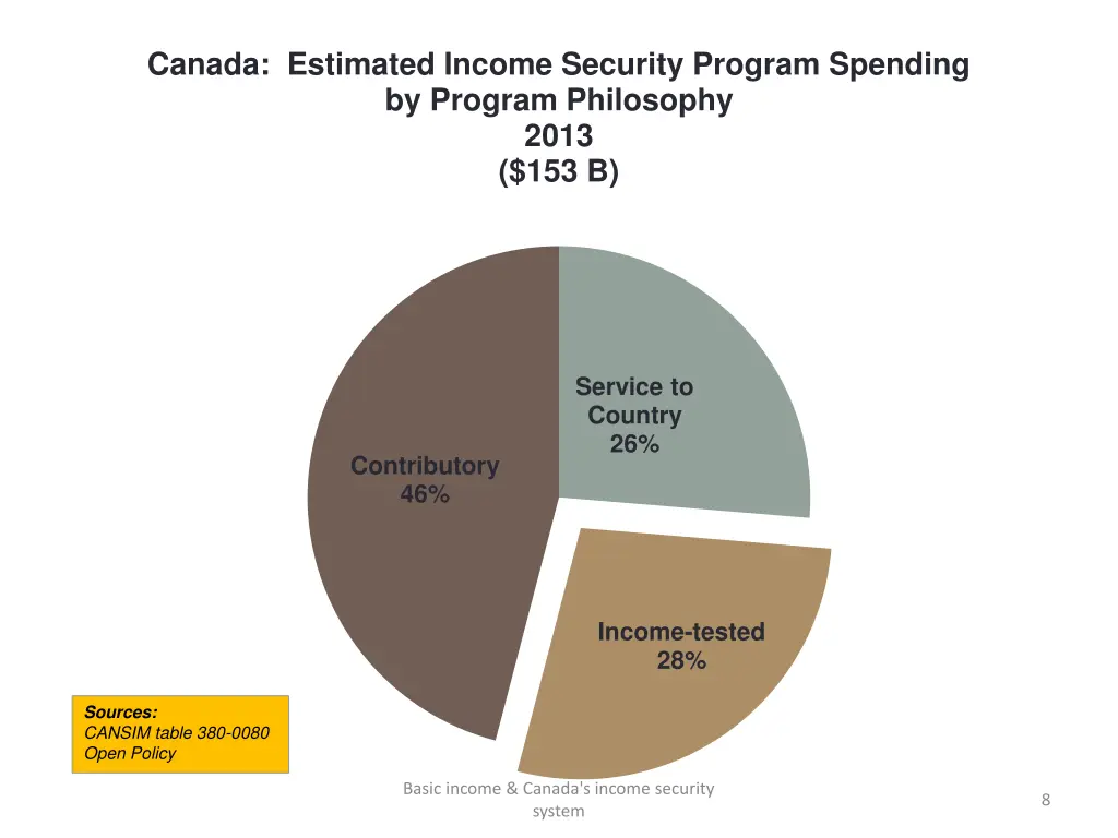 canada estimated income security program spending