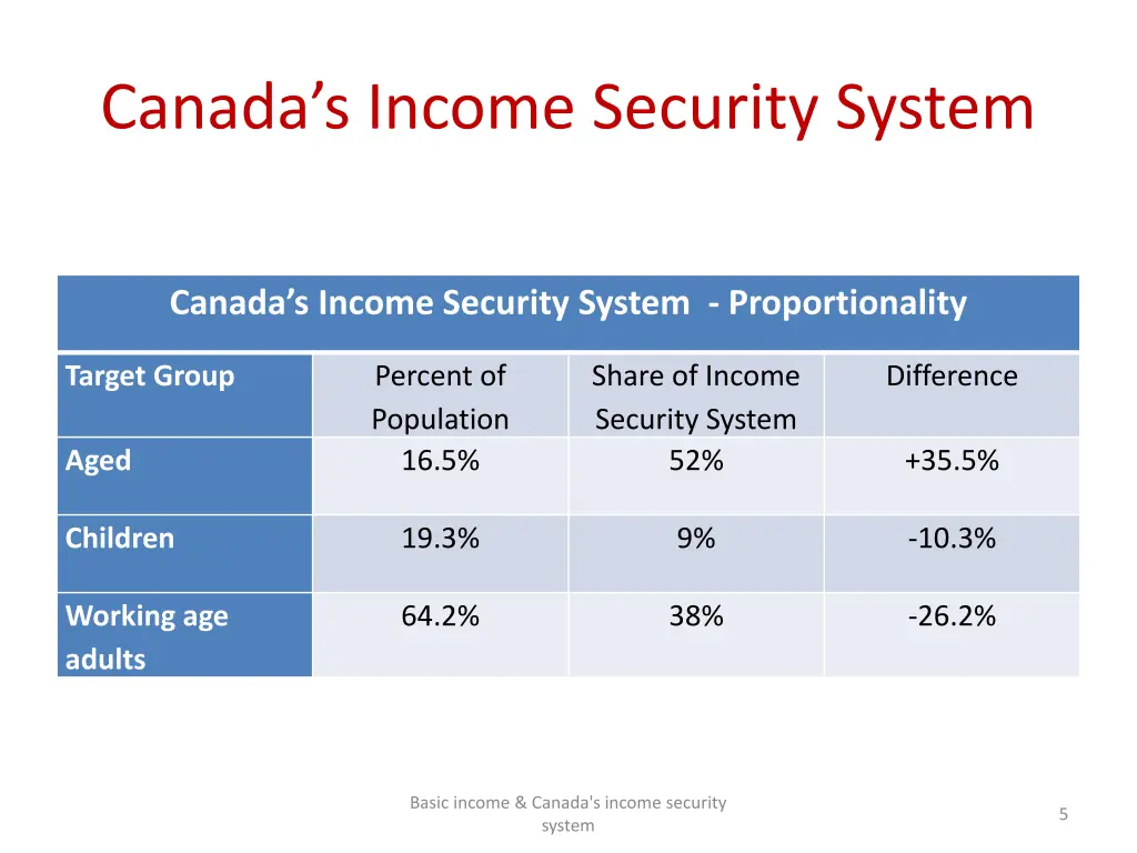 canada s income security system 1