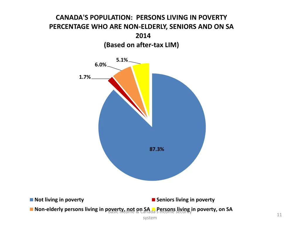 canada s population persons living in poverty