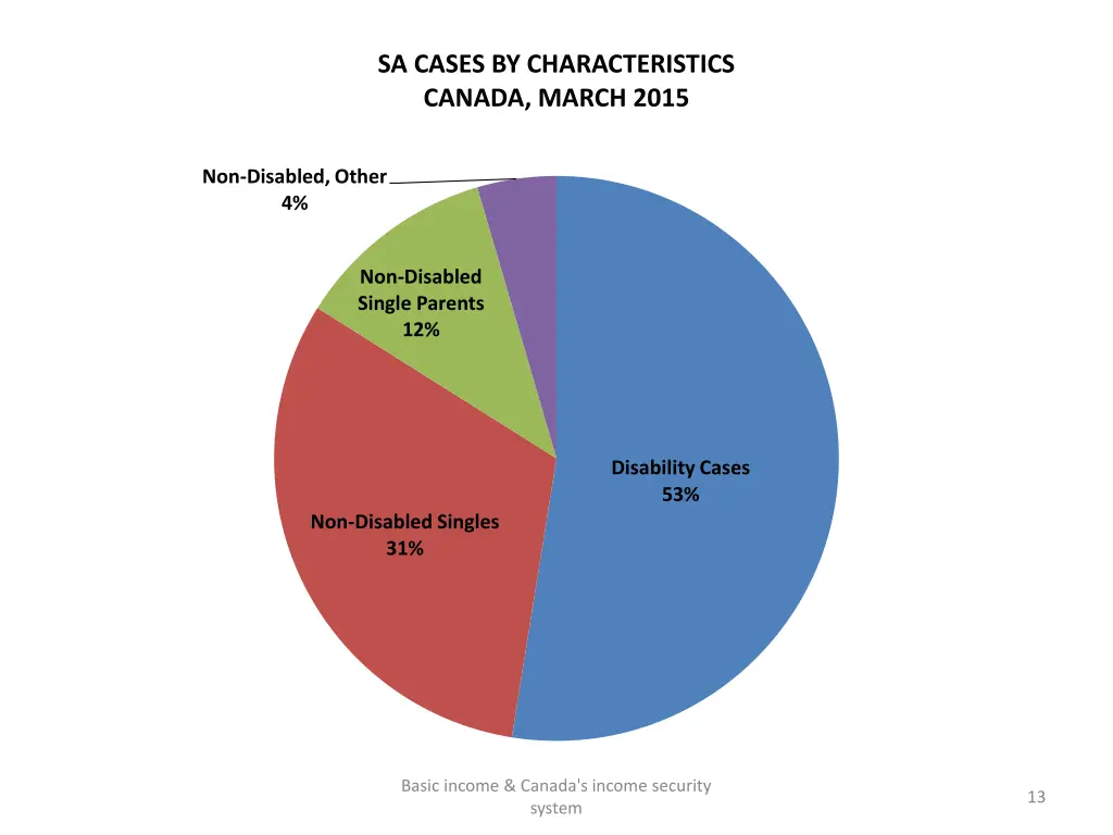 sa cases by characteristics canada march 2015