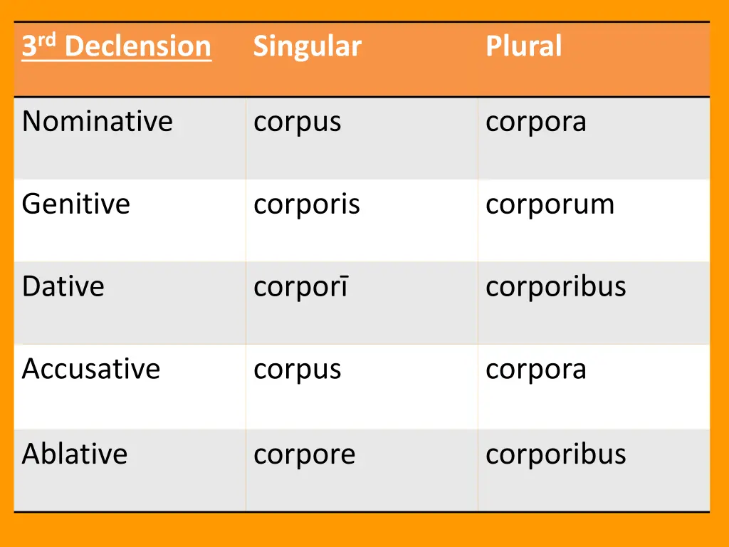 3 rd declension