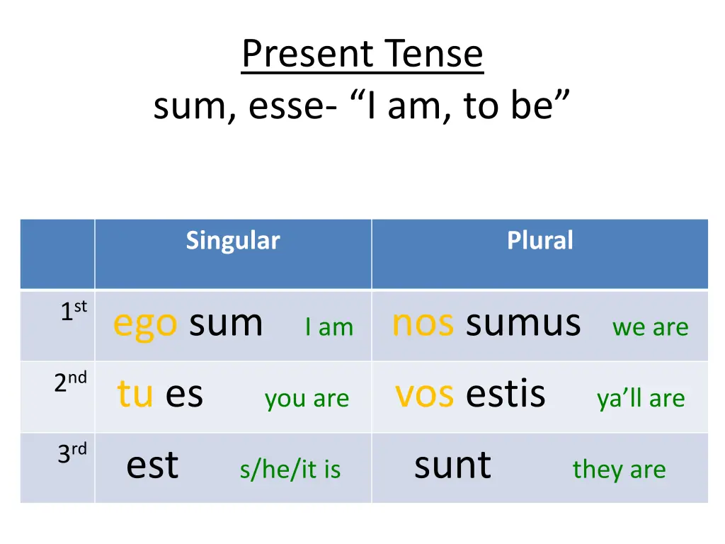 present tense sum esse i am to be 1