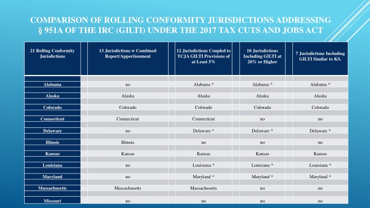 comparison of rolling conformity jurisdictions