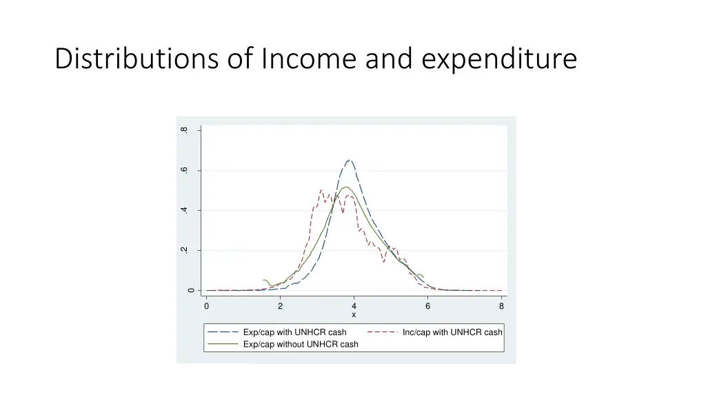 distributions of income and expenditure