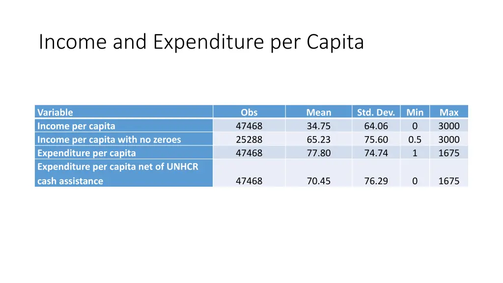 income and expenditure per capita