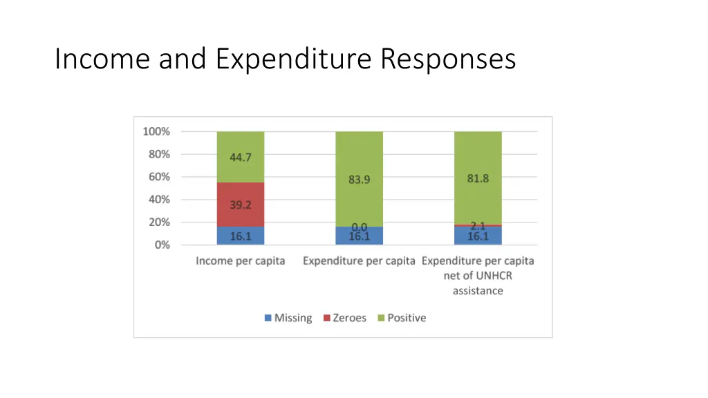 income and expenditure responses