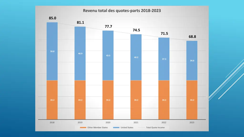 revenu total des quotes parts 2018 2023