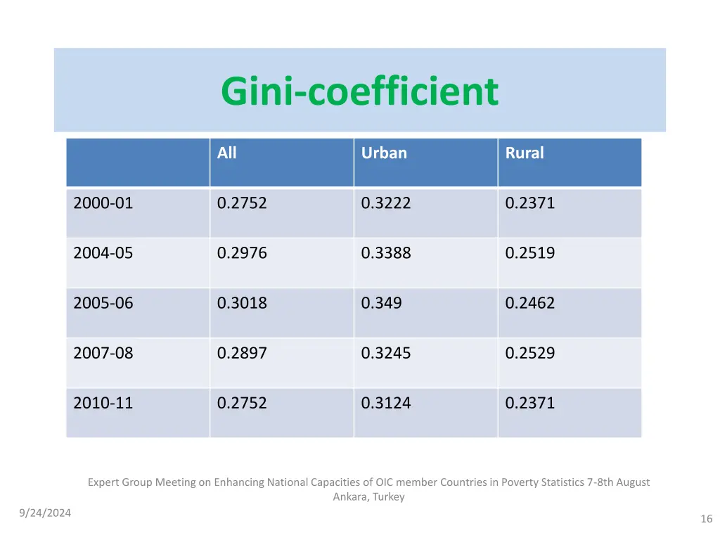 gini coefficient