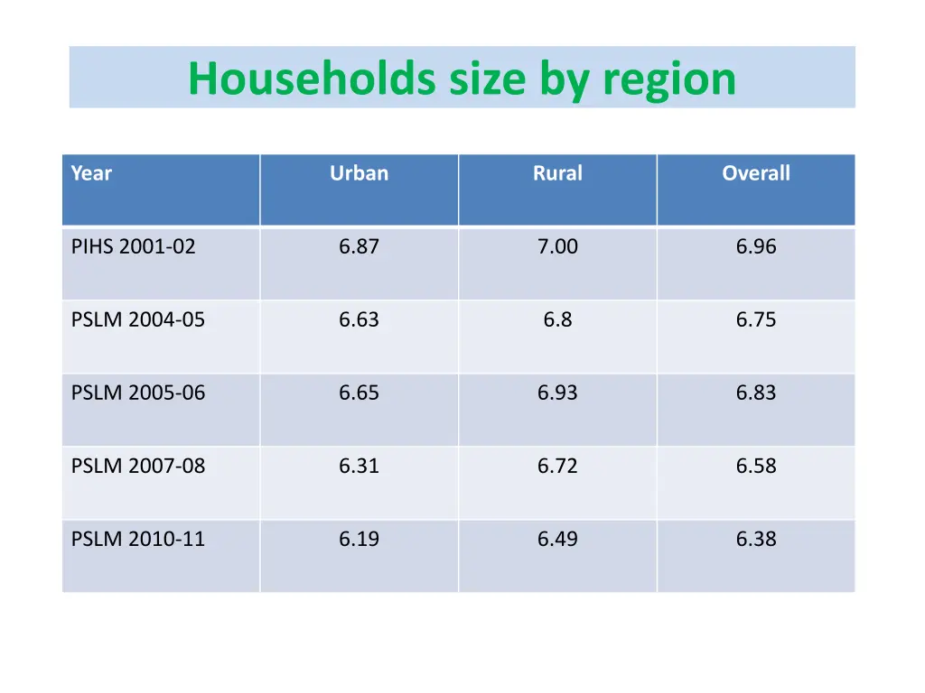 households size by region