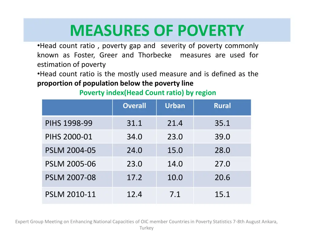 measures of poverty head count ratio poverty