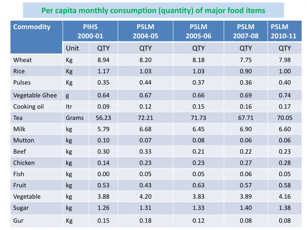 per capita monthly consumption quantity of major