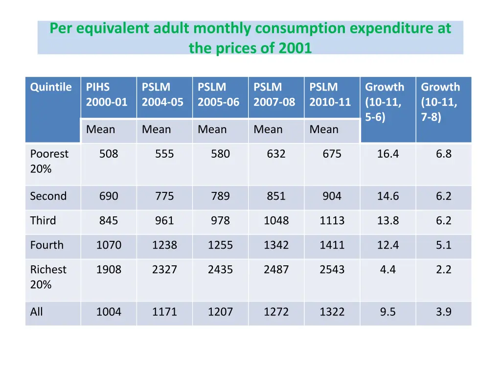 per equivalent adult monthly consumption 1