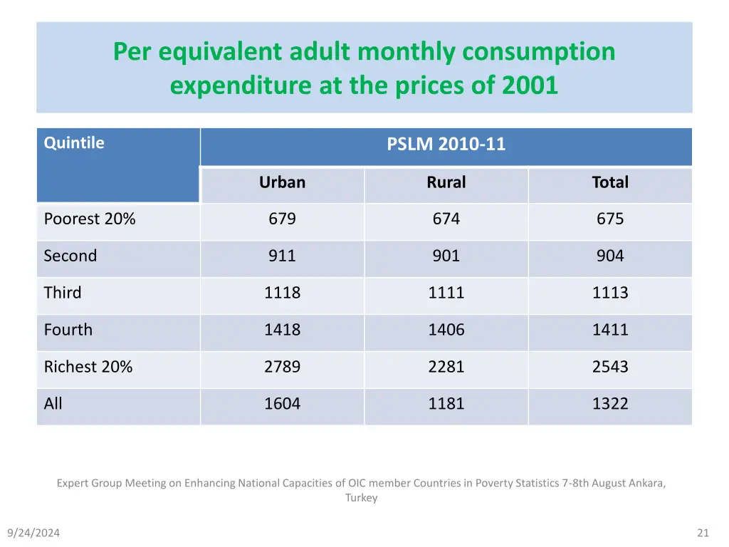 per equivalent adult monthly consumption