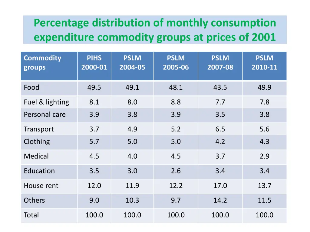 percentage distribution of monthly consumption 1