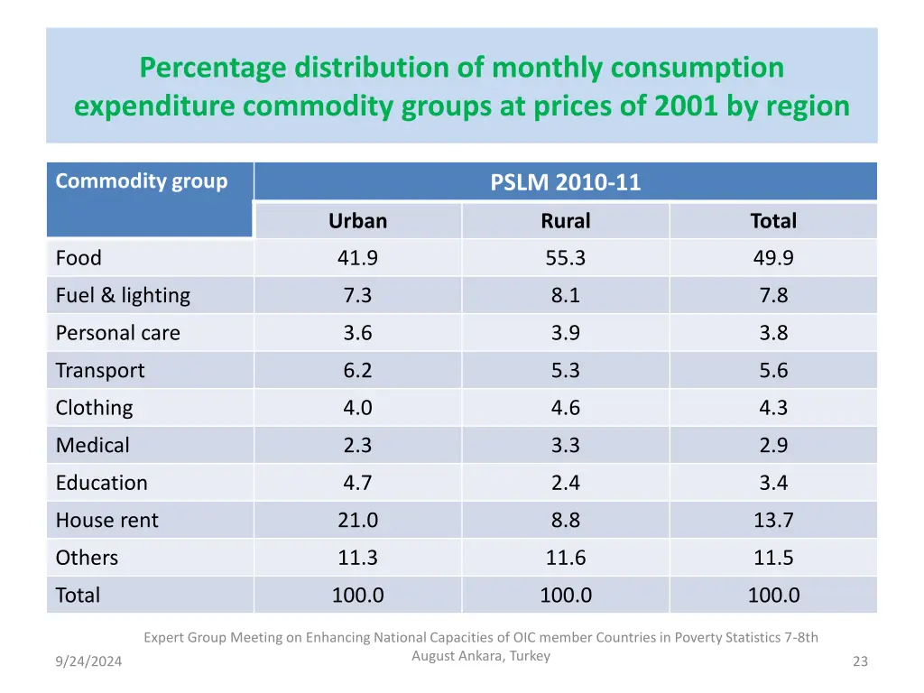 percentage distribution of monthly consumption