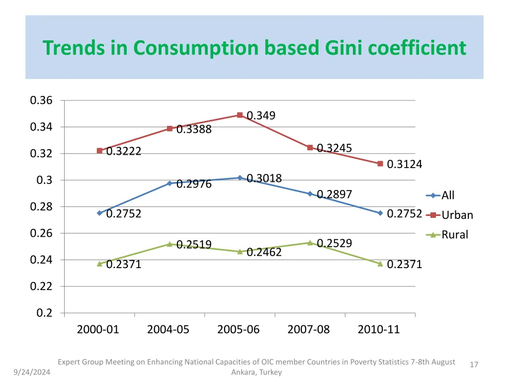 trends in consumption based gini coefficient