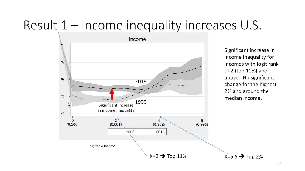 result 1 income inequality increases u s