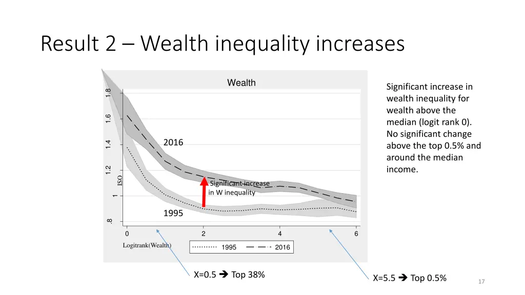 result 2 wealth inequality increases