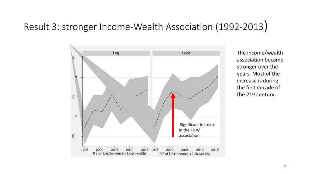 result 3 stronger income wealth association 1992