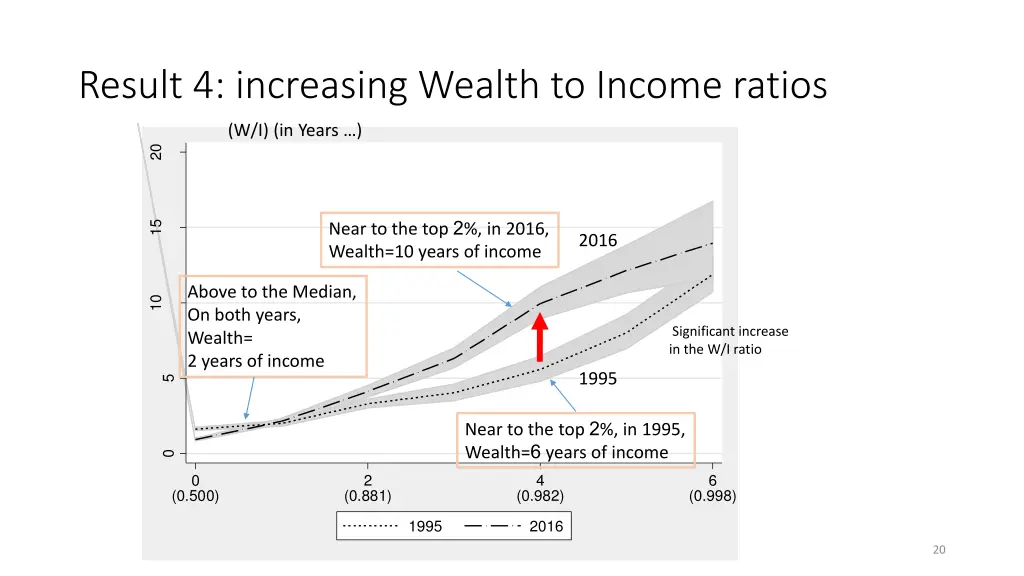 result 4 increasing wealth to income ratios