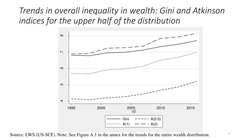 trends in overall inequality in wealth gini