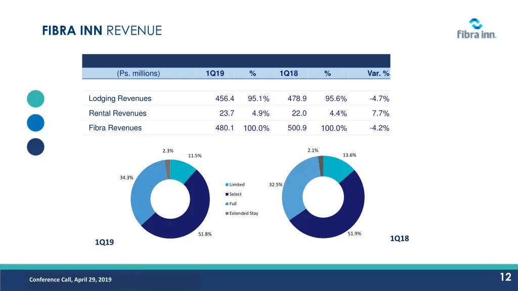 fibra inn revenue