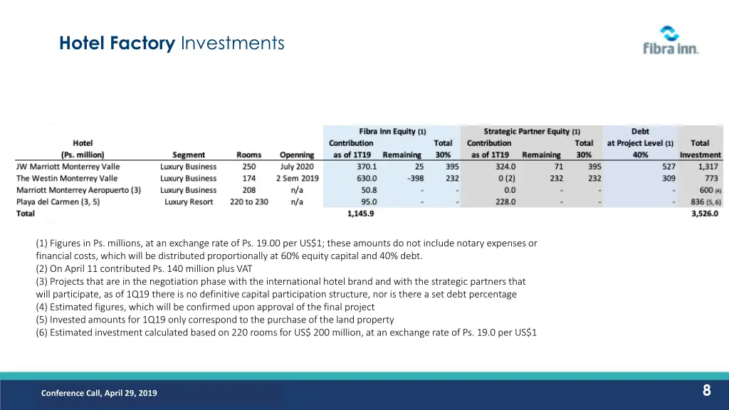 hotel factory investments