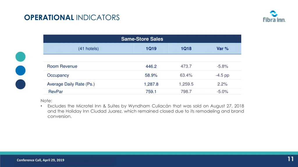 operational indicators