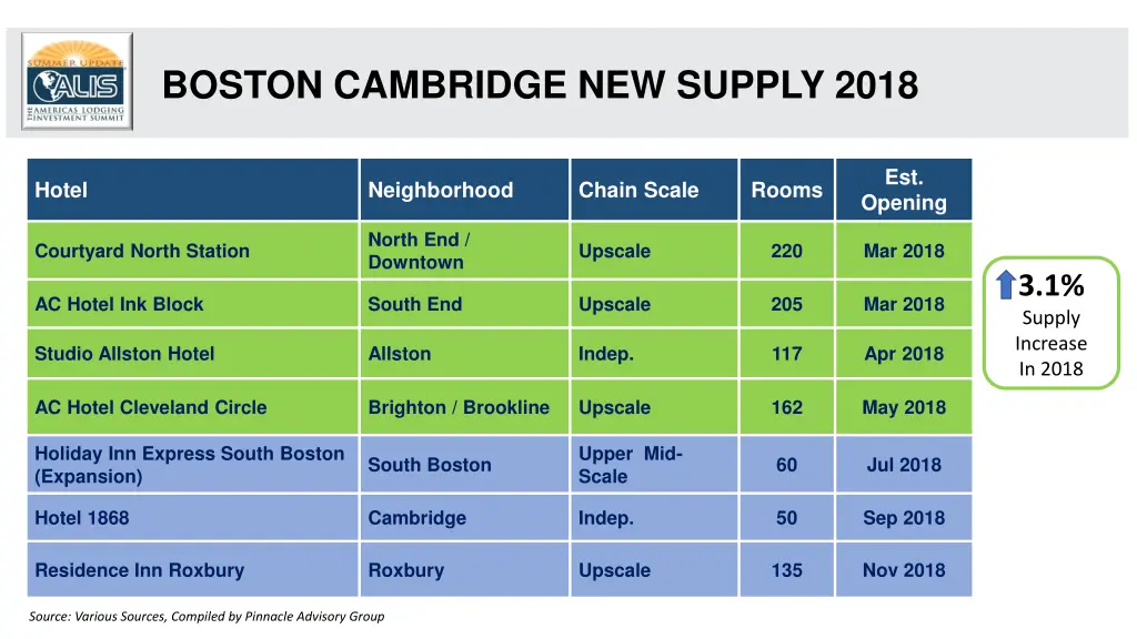 boston cambridge new supply 2018