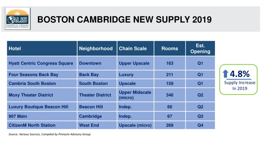 boston cambridge new supply 2019