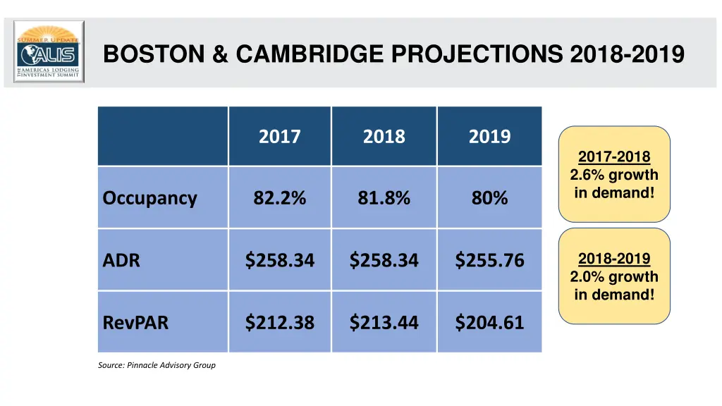 boston cambridge projections 2018 2019