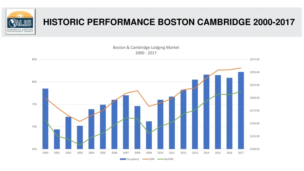 historic performance boston cambridge 2000 2017