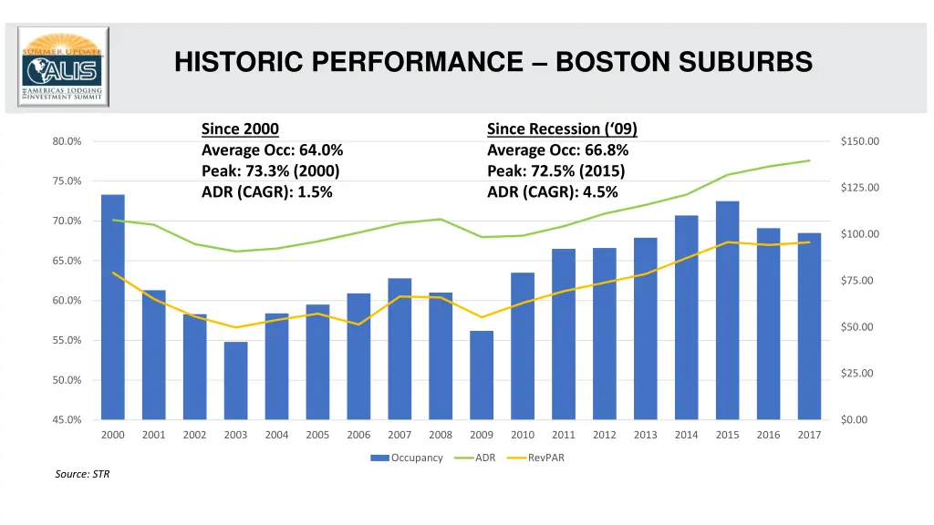 historic performance boston suburbs