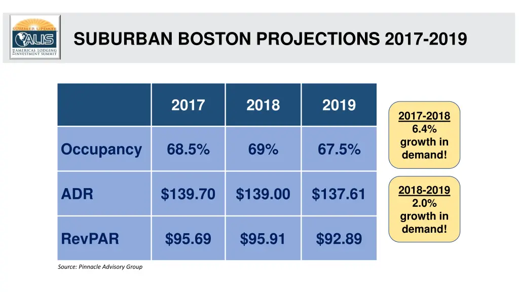 suburban boston projections 2017 2019