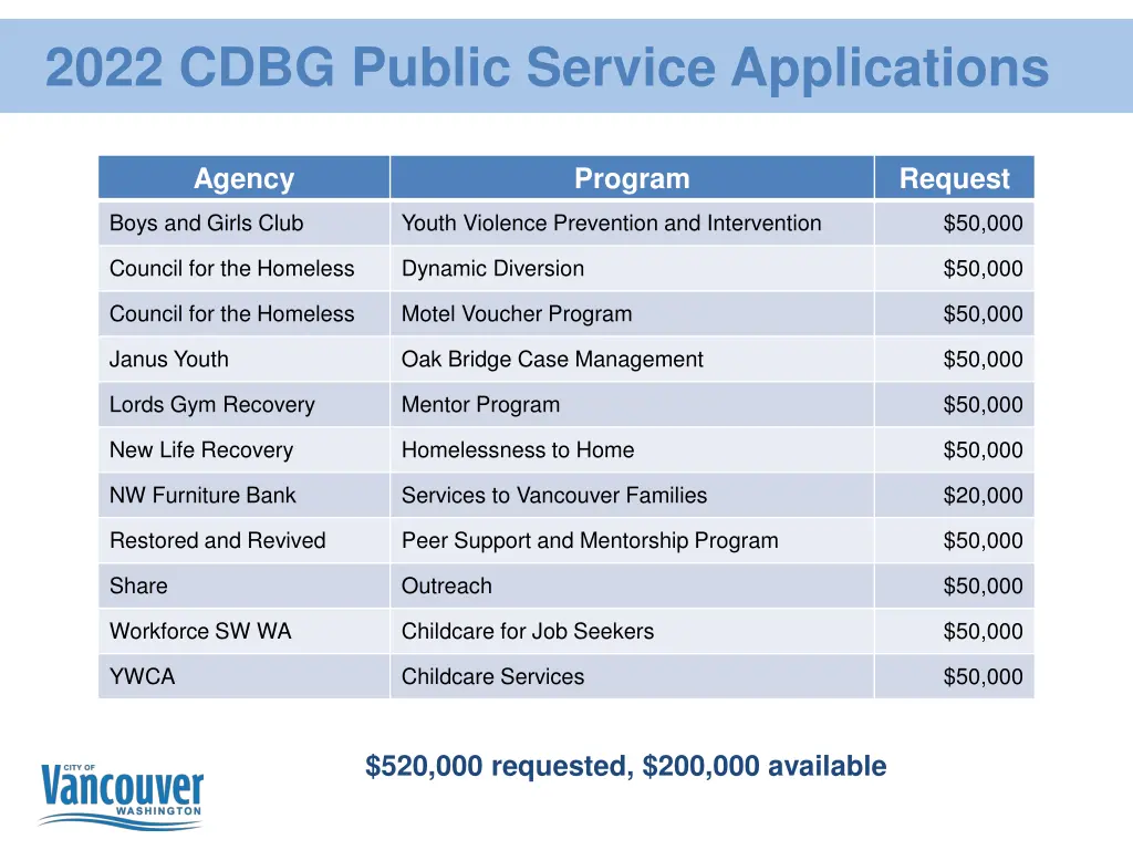 2022 cdbg public service applications