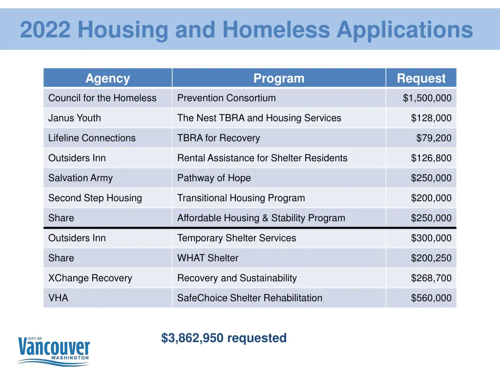 2022 housing and homeless applications