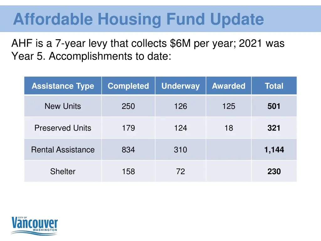 affordable housing fund update