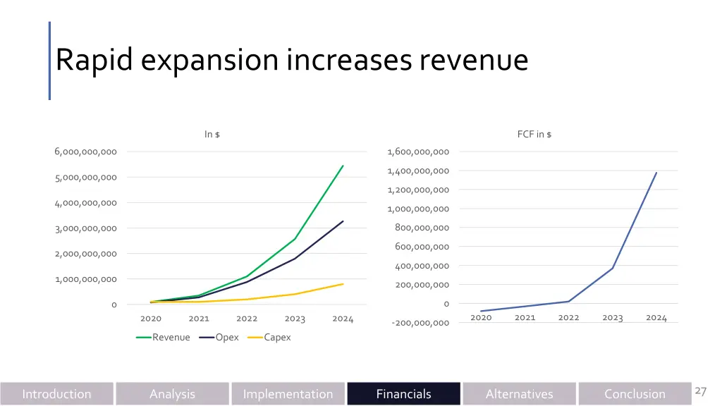 rapid expansion increases revenue